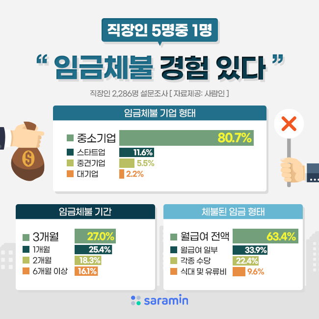직장인 5명중 1명, “임금체불 경험 있다”