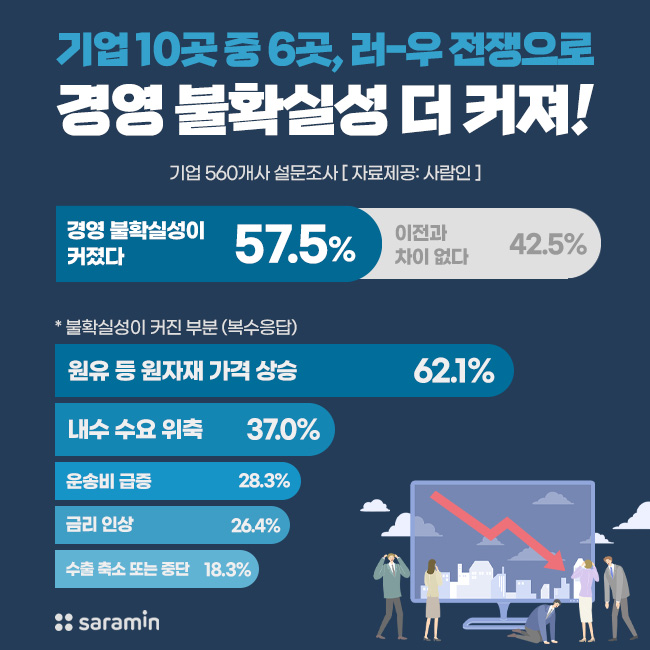 “기업 10곳 중 6곳, 러-우 전쟁으로 경영 불확실성 더 커져!”