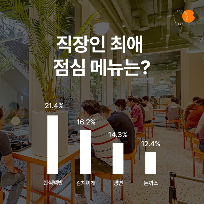 직장인 점심 최애 메뉴는 '한식백반'
