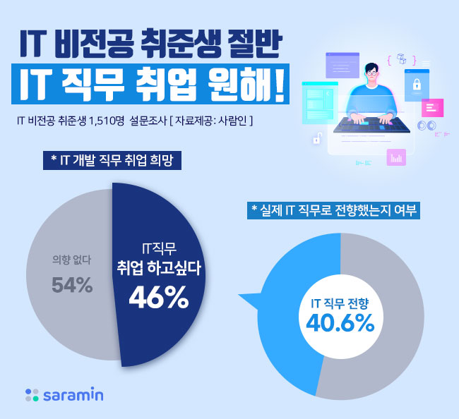 “IT 비전공 취준생 절반, IT 직무로 취업 원해!”