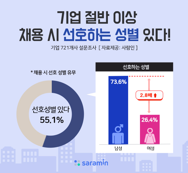 “채용 시 ‘성별’ 영향 여전… 지원자 성별 스펙 차이는?”