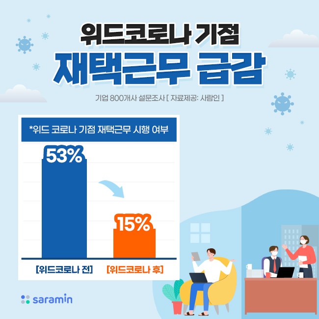 위드코로나 기점 재택근무 급감 ... 15%로 감소