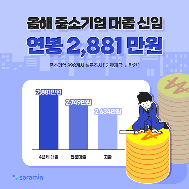 “올해 중소기업 대졸 신입 연봉 2,881만원, 대기업 절반에 그쳐”