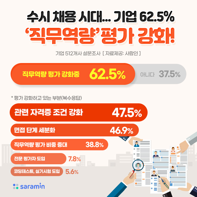 “수시 채용 시대… 기업 62.5%, ‘직무역량’평가 강화 중!”