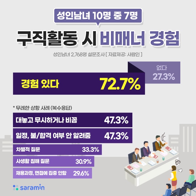 성인남녀, 10명 중 7명은 구직활동 시 무례함 당한 경험 있다