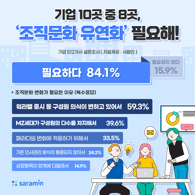 “기업 84%, 조직문화 유연화 필요해!… ‘업무 효율도 높아질 것!”