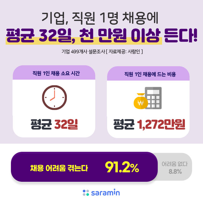“기업, 직원 1명 채용에 평균 32일, 천 만원 이상 든다!”