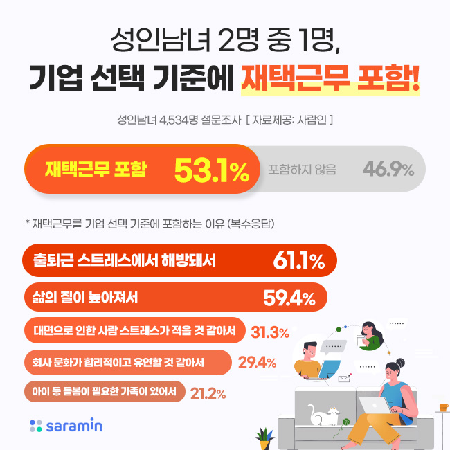“성인남녀 2명 중 1명, 기업 선택 기준에 재택근무 포함!”
