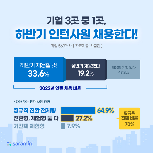 “기업 3곳 중 1곳, 하반기 인턴사원 채용한다!”