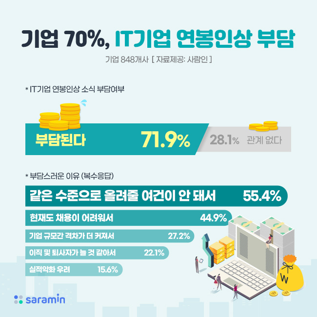 기업 70%, “IT기업 연봉 인상 부담”… 10곳중 1곳 “연봉 인상 예정”