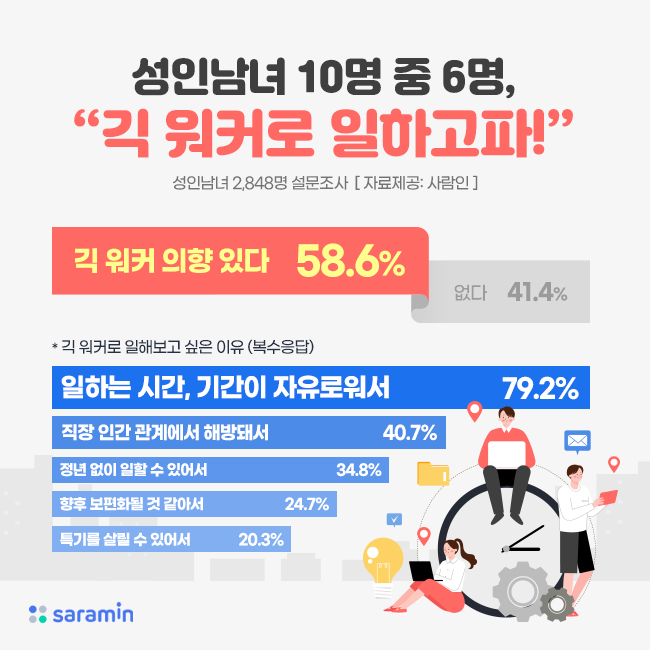 “성인남녀 10명 중 6명, 긱 워커로 일하고파!”