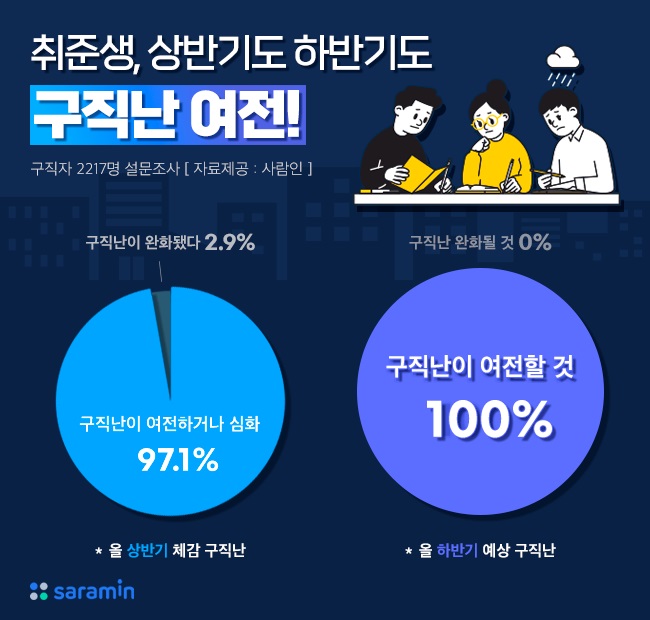 “취준생, 상반기 구직난 체감…하반기도 ‘구직난’ 계속!”