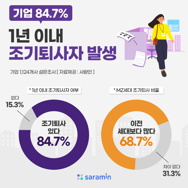“인재 유출 심각…기업 84.7%, 1년 이내 조기퇴사자 발생!”