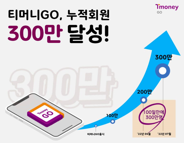 300만 명이 이용하는 티머니GO, 반값으로 스마트하게 GO!”