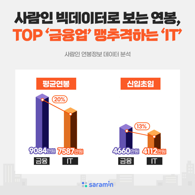 빅데이터로 보는 연봉, 탑 ‘금융업’ 맹추격하는 2위 ‘IT’