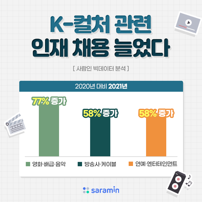 K-컬처 관련 산업 채용공고 20년 대비 21년 50% 이상 증가