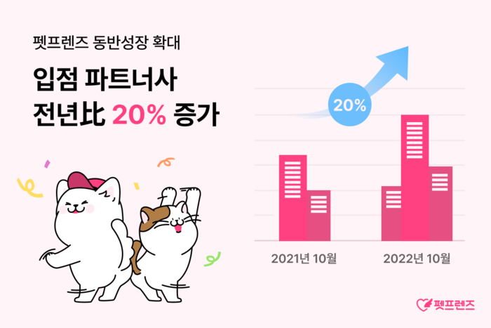 펫프렌즈, 입점 파트너사 전년대비 20% 꾸준한 증가세