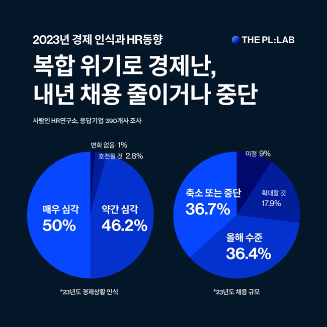 복합 위기로 내년까지 경제난 우려…기업 절반, 2023 경제상황 “매우 심각”