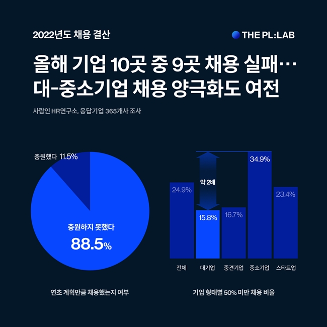 인사담당자 설문조사, 올해 기업 10곳 중 9곳 채용 실패