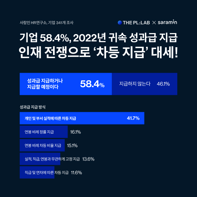 기업 58.4%, 성과급 지급…성과에 따른 차등 지급으로 양극화 가속