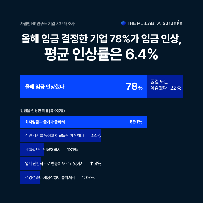 올해 임금 결정한 기업 78%가 임금 인상, 평균 인상률은 6.4%