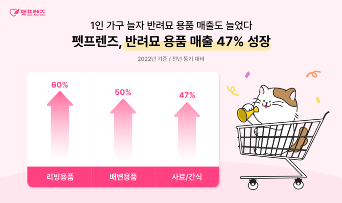 1인 가구 늘자 반려묘 용품 성장률 반려견 대비 1.6배 높게 나타나