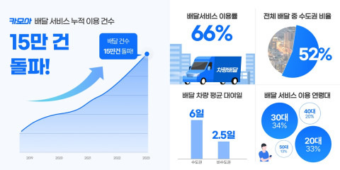 카모아, 자사 차량 배달 누적 이용 건수 15만건 돌파