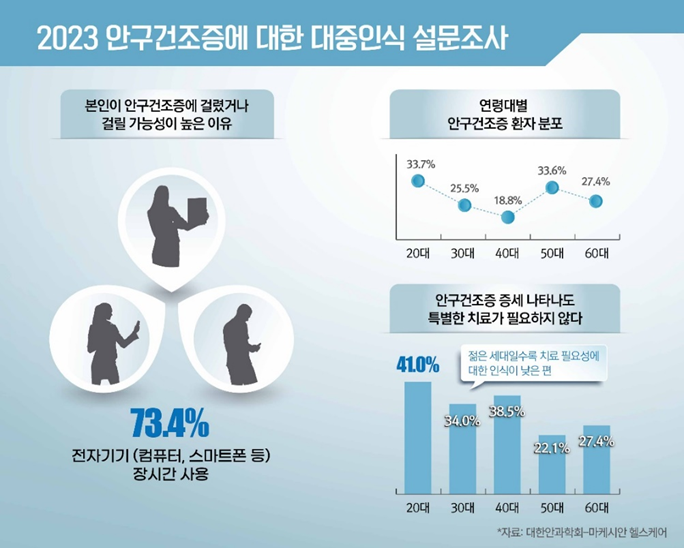 대한안과학회, 안구건조증 원인 1위 ‘전자기기 사용’꼽아 예방법은?