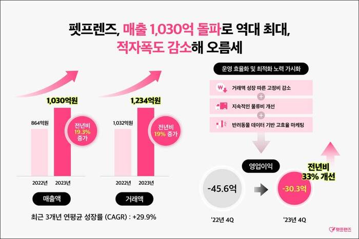 펫프렌즈, 성장 본격화로 적자폭 줄이며 턴어라운드 위한 발판 마련