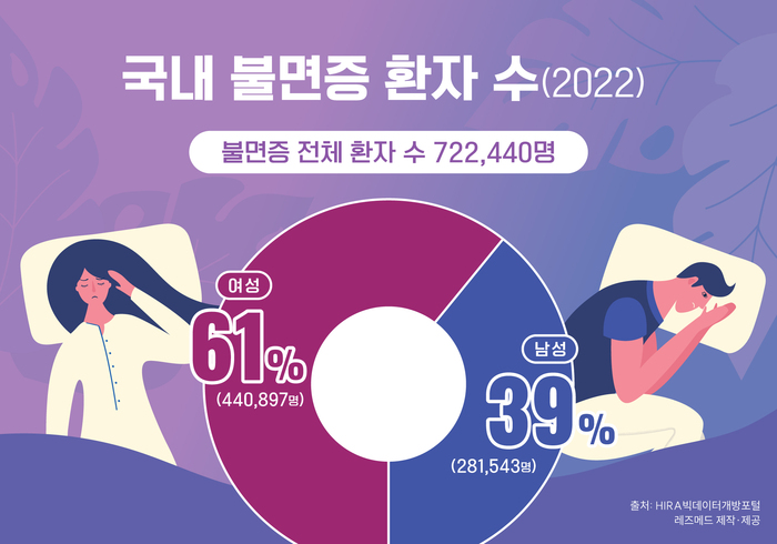 여성 불면증 환자 남성 대비 1.5배…여성 호르몬 변화로 불면증 등 수면 장애 발생