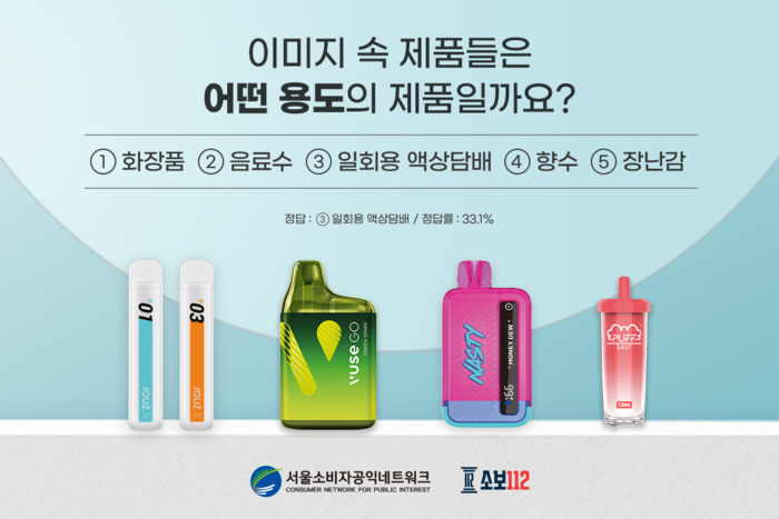 성인 10명 중 7명, 일회용 액상담배를 담배로 인지 못해