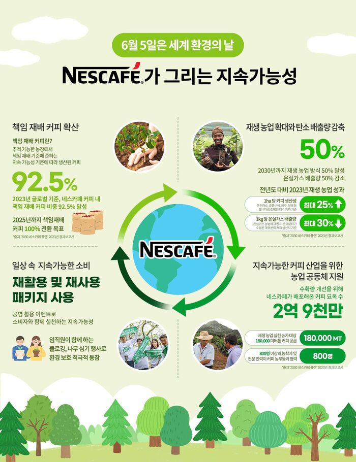 환경과 커피 산업의 지속 가능성을 추구하는 ‘네스카페 2030 플랜’ 성과 및 비전 전달