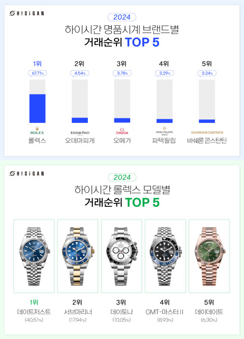 2024년 상반기 리셀 시계 거래 1위는 롤렉스… 전체 거래량의 68%