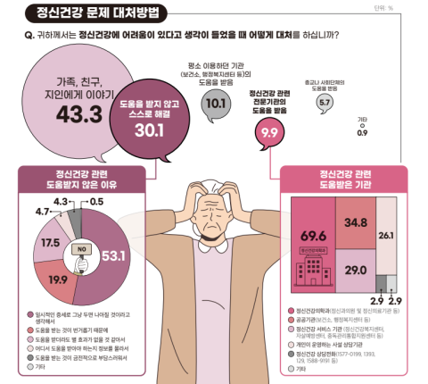 서울시정신건강복지센터 ‘서울시 노인 정신건강 인식 및 실태조사’ 실시