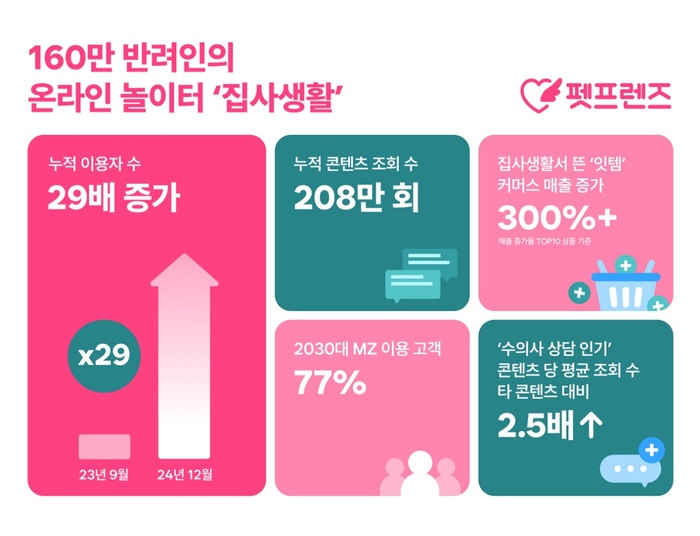 펫프렌즈, ‘집사생활’ 론칭 1년 3개월만에 29배 성장