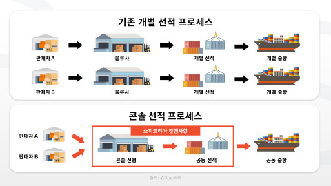쇼피코리아, 태국 마켓에 ‘콘솔 물류 서비스’ 오픈