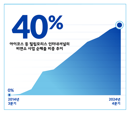 립모리스 인터내셔널, 비연소 사업 순매출 비중 40% 차지… ‘담배연기 없는 미래’ 가속화