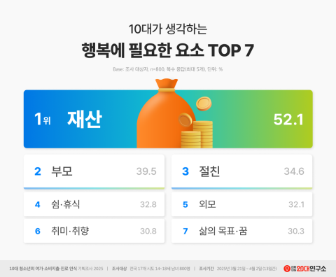 10대가 꼽은 행복에 필요한 요소 1위 ‘재산’… ‘외모’ 순위는?
