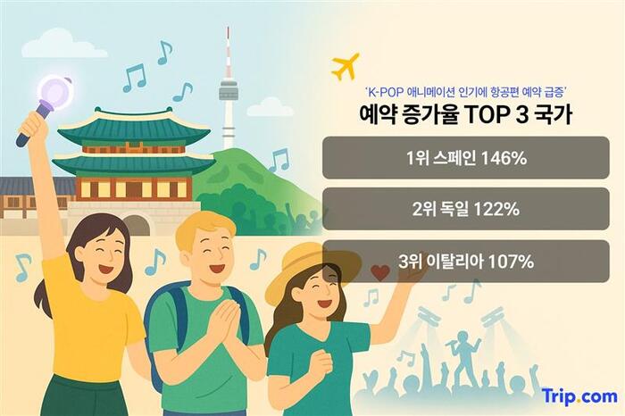 "인기 K-POP 애니메이션 효과? ... 한국행 항공 예약률 예약 증가율도 상승 곡선 이어가