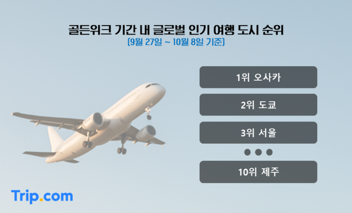추석 연휴, 여행 시장의 쌍끌이 성장 신호탄: 떠나는 한국인, 찾아오는 외국인 모두 증가