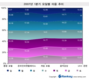 화요일, 수요일은 네티즌의 온라인 쇼핑데이