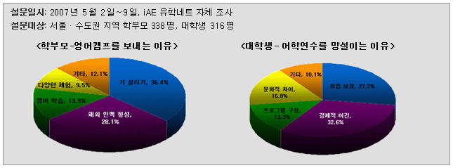 대학가, 저렴한 연계연수 취업용 인턴십 코스 선호