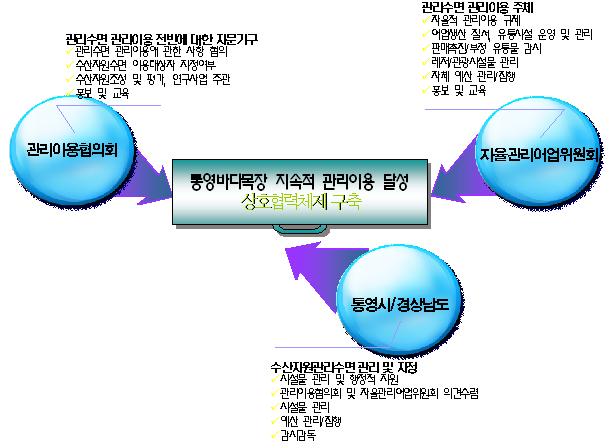 국내 첫 통영 \"바다목장\" 준공식 개최