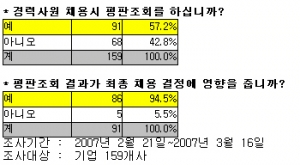 \"경력자 채용시 평판조회 한다\"