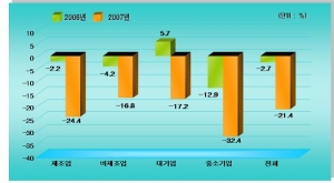올해 신규인력 채용규모 전년대비 21.4% 감소