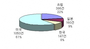 나노기술과 바이오기술의 결합, \'나노의약품\'