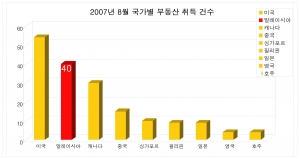 말레이시아 부동산 아직은 가치 상승 중