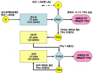 원자력(硏), 원전 종주국 미국에 또 기술 수출
