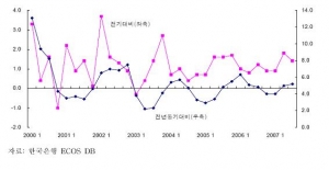 \'2008년 한국경제 전망\'