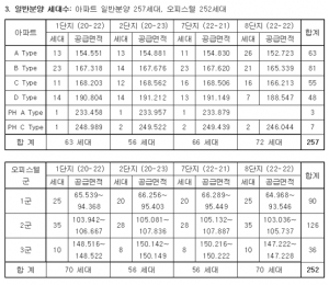 대우건설, 월드마크 송도 오피스텔 100% 계약